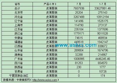 2011年1-7月中国皮革服装分省市产量数据统计——湖南服装产业探析